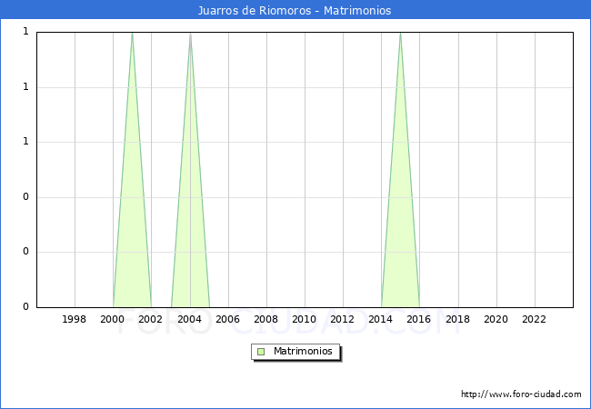 Numero de Matrimonios en el municipio de Juarros de Riomoros desde 1996 hasta el 2023 