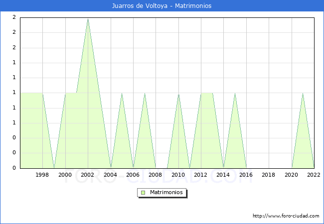 Numero de Matrimonios en el municipio de Juarros de Voltoya desde 1996 hasta el 2022 