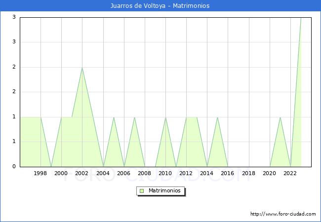 Numero de Matrimonios en el municipio de Juarros de Voltoya desde 1996 hasta el 2023 