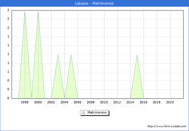 Numero de Matrimonios en el municipio de Labajos desde 1996 hasta el 2021 