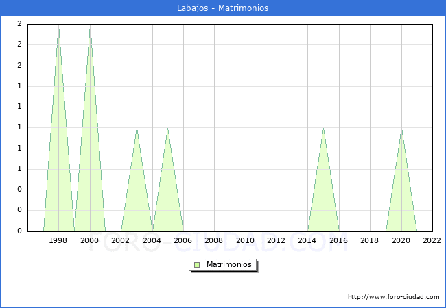 Numero de Matrimonios en el municipio de Labajos desde 1996 hasta el 2022 