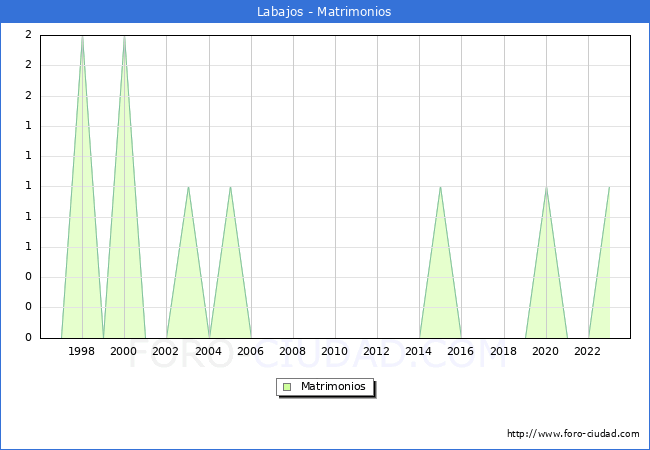 Numero de Matrimonios en el municipio de Labajos desde 1996 hasta el 2023 