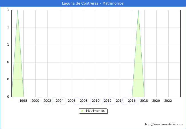 Numero de Matrimonios en el municipio de Laguna de Contreras desde 1996 hasta el 2023 