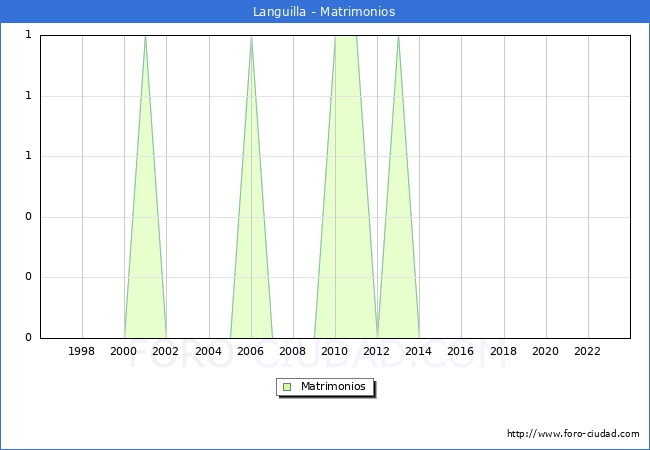 Numero de Matrimonios en el municipio de Languilla desde 1996 hasta el 2023 