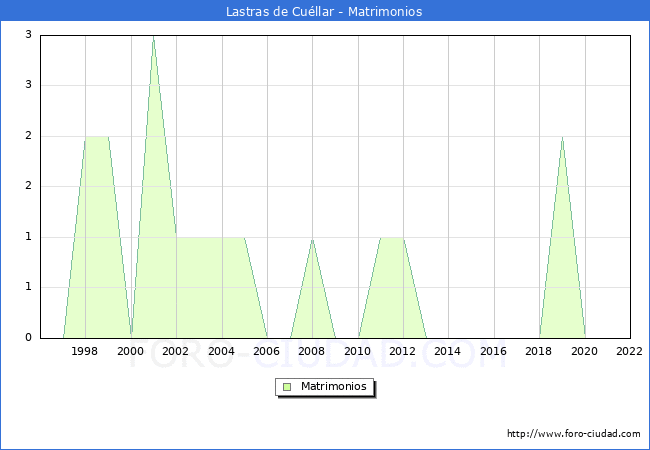 Numero de Matrimonios en el municipio de Lastras de Cullar desde 1996 hasta el 2022 