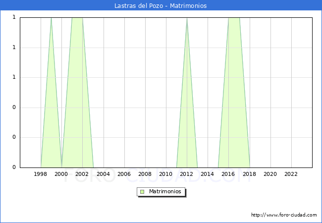 Numero de Matrimonios en el municipio de Lastras del Pozo desde 1996 hasta el 2023 