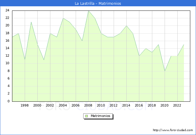 Numero de Matrimonios en el municipio de La Lastrilla desde 1996 hasta el 2023 