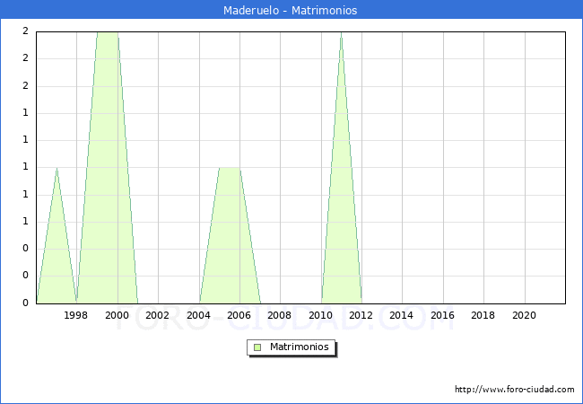 Numero de Matrimonios en el municipio de Maderuelo desde 1996 hasta el 2021 