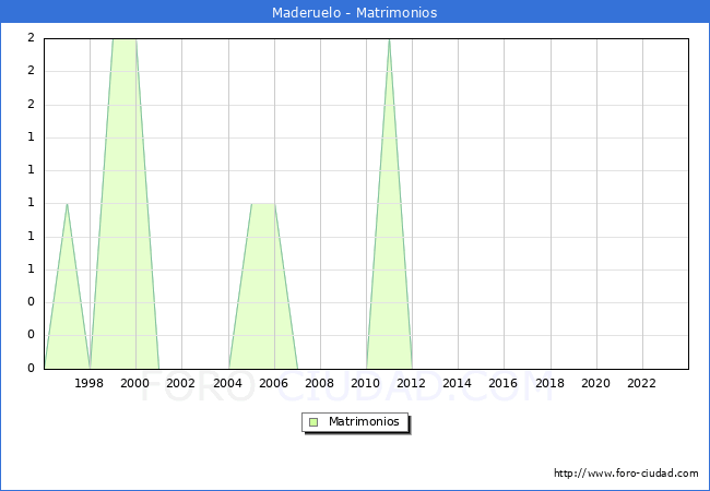 Numero de Matrimonios en el municipio de Maderuelo desde 1996 hasta el 2023 