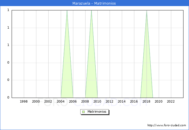Numero de Matrimonios en el municipio de Marazuela desde 1996 hasta el 2023 