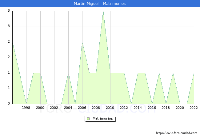 Numero de Matrimonios en el municipio de Martn Miguel desde 1996 hasta el 2022 