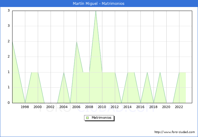 Numero de Matrimonios en el municipio de Martn Miguel desde 1996 hasta el 2023 