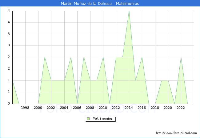 Numero de Matrimonios en el municipio de Martn Muoz de la Dehesa desde 1996 hasta el 2023 