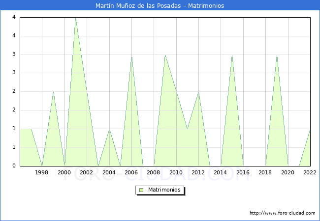 Numero de Matrimonios en el municipio de Martn Muoz de las Posadas desde 1996 hasta el 2022 