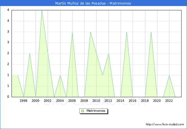 Numero de Matrimonios en el municipio de Martn Muoz de las Posadas desde 1996 hasta el 2023 