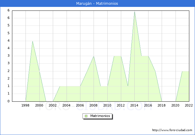 Numero de Matrimonios en el municipio de Marugn desde 1996 hasta el 2022 