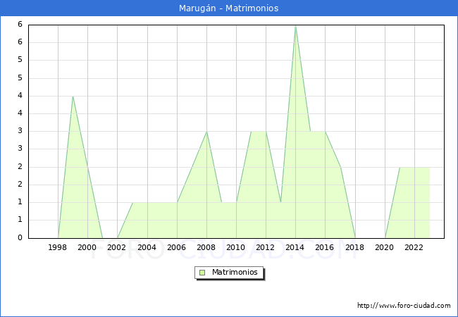 Numero de Matrimonios en el municipio de Marugn desde 1996 hasta el 2023 