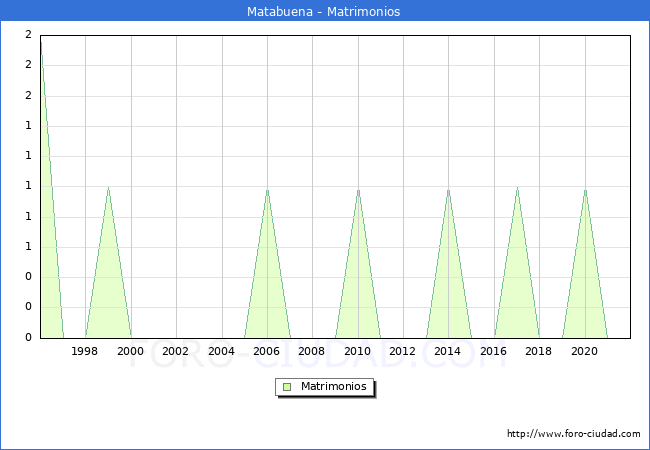Numero de Matrimonios en el municipio de Matabuena desde 1996 hasta el 2021 