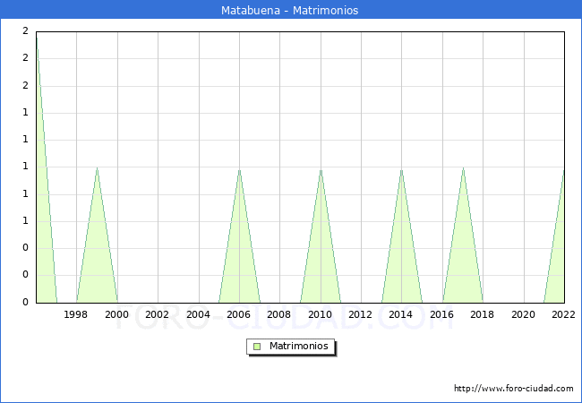 Numero de Matrimonios en el municipio de Matabuena desde 1996 hasta el 2022 