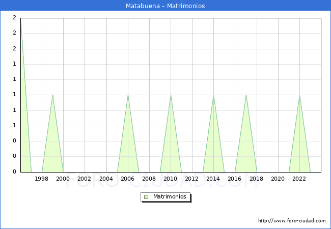 Numero de Matrimonios en el municipio de Matabuena desde 1996 hasta el 2023 