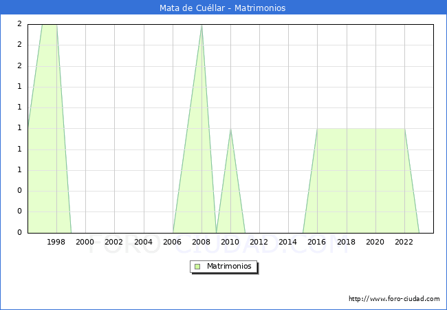 Numero de Matrimonios en el municipio de Mata de Cu�llar desde 1996 hasta el 2023 