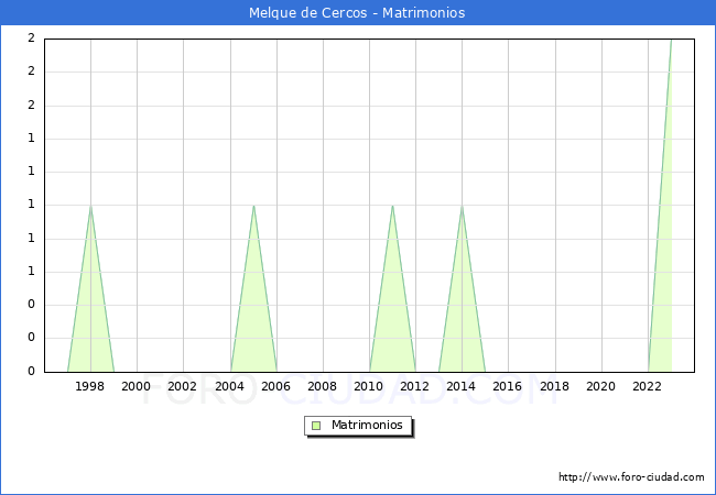 Numero de Matrimonios en el municipio de Melque de Cercos desde 1996 hasta el 2023 