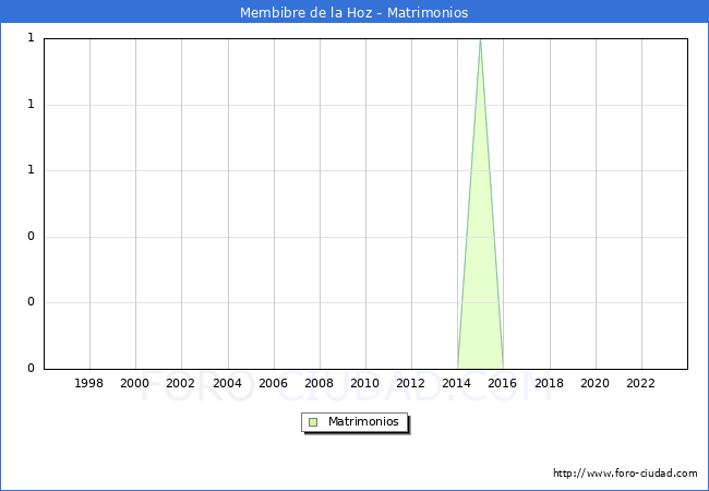 Numero de Matrimonios en el municipio de Membibre de la Hoz desde 1996 hasta el 2023 