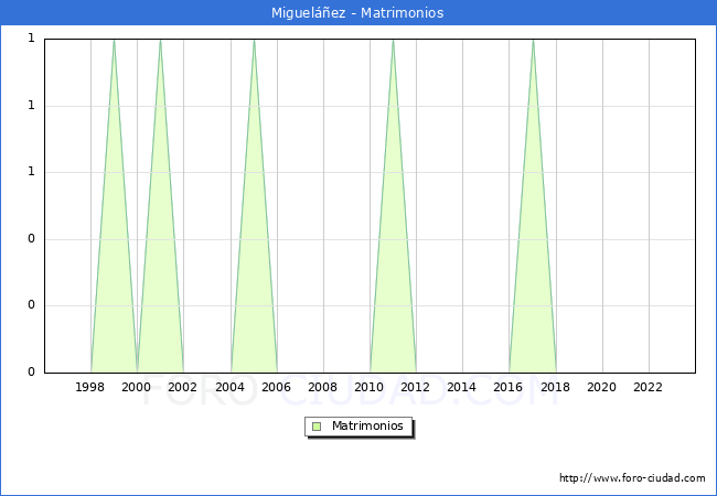 Numero de Matrimonios en el municipio de Miguelez desde 1996 hasta el 2023 