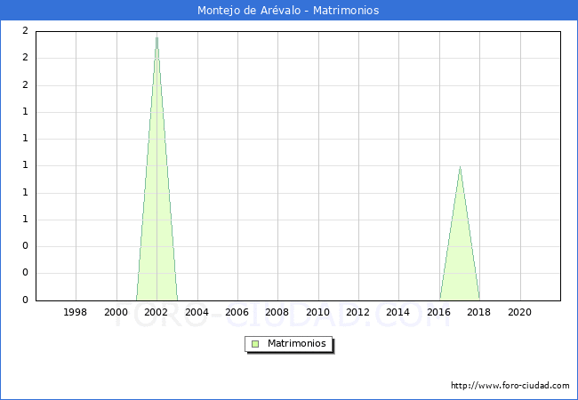 Numero de Matrimonios en el municipio de Montejo de Arévalo desde 1996 hasta el 2021 
