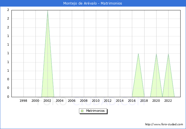 Numero de Matrimonios en el municipio de Montejo de Ar�valo desde 1996 hasta el 2023 