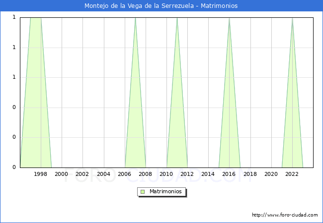 Numero de Matrimonios en el municipio de Montejo de la Vega de la Serrezuela desde 1996 hasta el 2023 