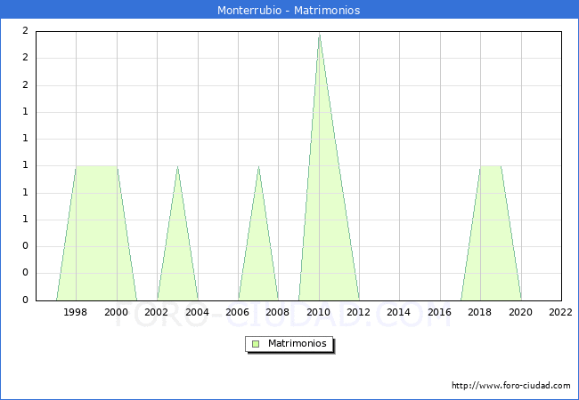 Numero de Matrimonios en el municipio de Monterrubio desde 1996 hasta el 2022 
