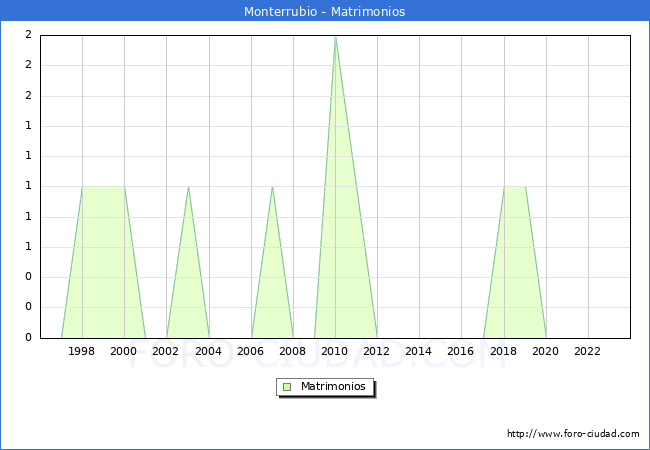 Numero de Matrimonios en el municipio de Monterrubio desde 1996 hasta el 2023 