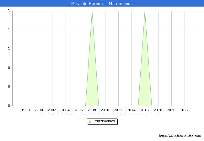 Numero de Matrimonios en el municipio de Moral de Hornuez desde 1996 hasta el 2023 