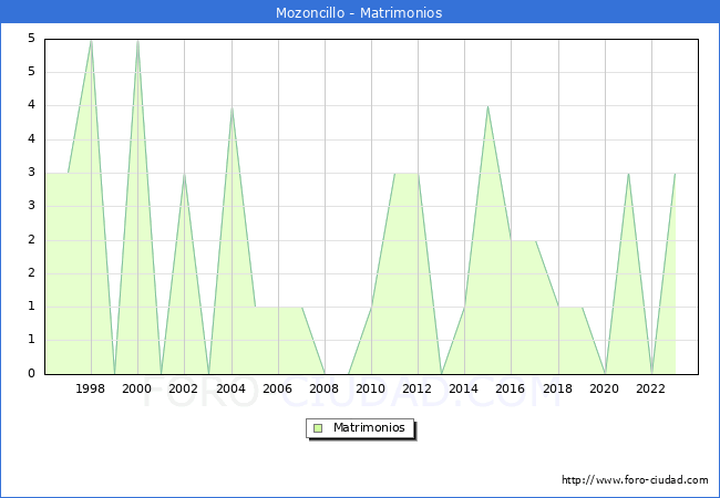 Numero de Matrimonios en el municipio de Mozoncillo desde 1996 hasta el 2023 