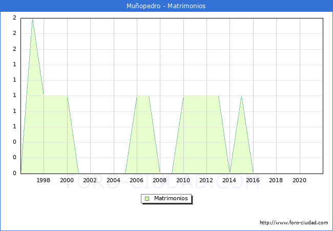 Numero de Matrimonios en el municipio de Muopedro desde 1996 hasta el 2021 