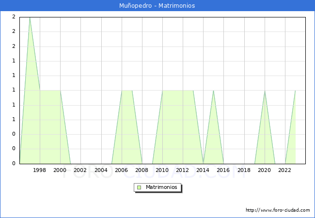 Numero de Matrimonios en el municipio de Muopedro desde 1996 hasta el 2023 