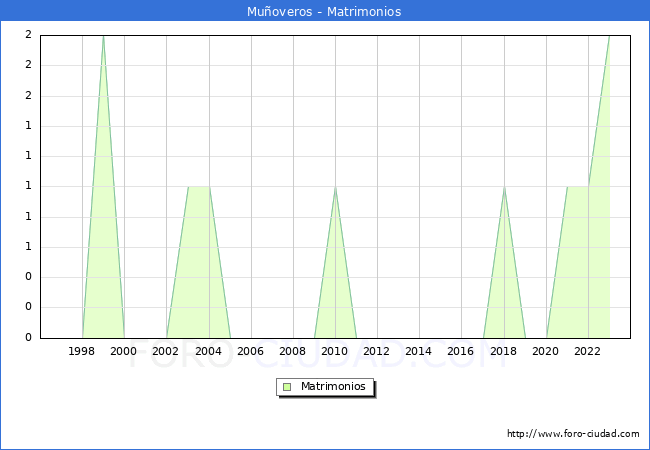 Numero de Matrimonios en el municipio de Mu�overos desde 1996 hasta el 2023 