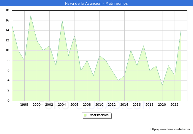 Numero de Matrimonios en el municipio de Nava de la Asuncin desde 1996 hasta el 2023 