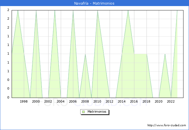 Numero de Matrimonios en el municipio de Navafr�a desde 1996 hasta el 2023 
