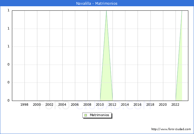 Numero de Matrimonios en el municipio de Navalilla desde 1996 hasta el 2023 