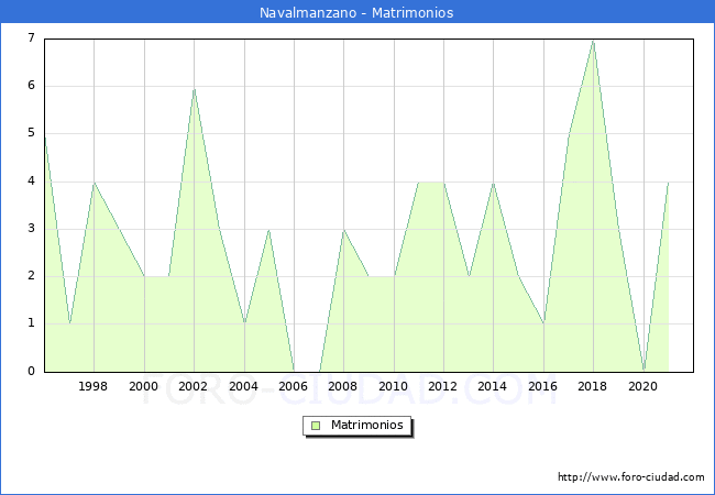 Numero de Matrimonios en el municipio de Navalmanzano desde 1996 hasta el 2021 