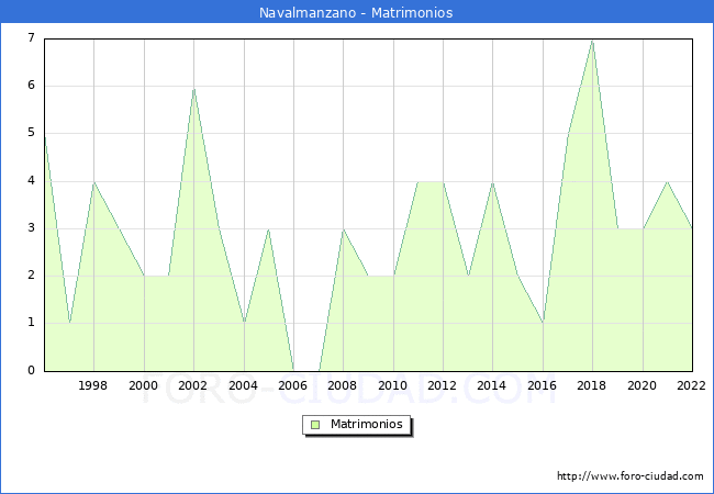 Numero de Matrimonios en el municipio de Navalmanzano desde 1996 hasta el 2022 