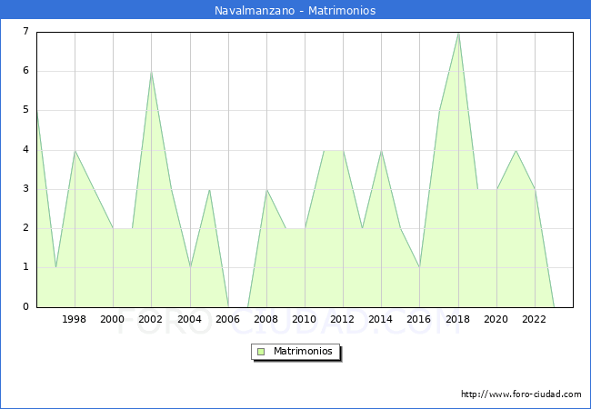 Numero de Matrimonios en el municipio de Navalmanzano desde 1996 hasta el 2023 