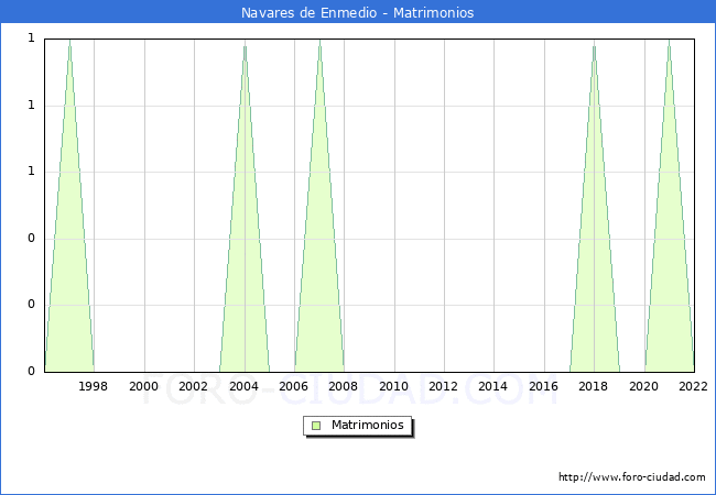 Numero de Matrimonios en el municipio de Navares de Enmedio desde 1996 hasta el 2022 