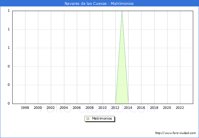 Numero de Matrimonios en el municipio de Navares de las Cuevas desde 1996 hasta el 2023 