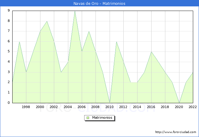 Numero de Matrimonios en el municipio de Navas de Oro desde 1996 hasta el 2022 