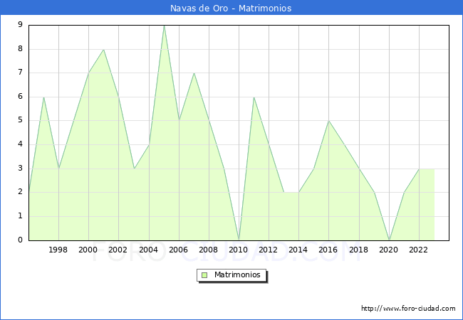 Numero de Matrimonios en el municipio de Navas de Oro desde 1996 hasta el 2023 