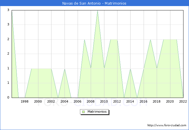 Numero de Matrimonios en el municipio de Navas de San Antonio desde 1996 hasta el 2022 