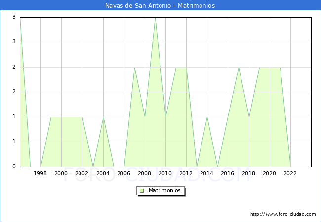 Numero de Matrimonios en el municipio de Navas de San Antonio desde 1996 hasta el 2023 